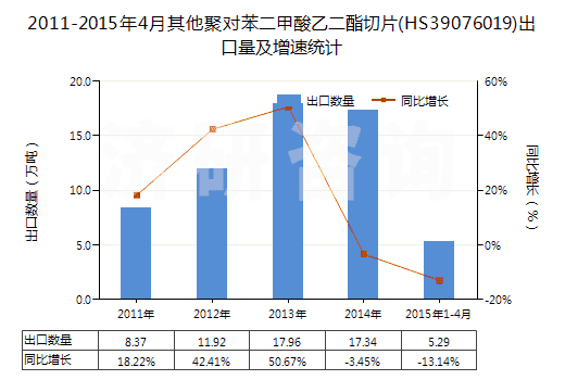 2011-2015年4月其他聚對(duì)苯二甲酸乙二酯切片(HS39076019)出口量及增速統(tǒng)計(jì) 2011-2015年4月其他聚對(duì)苯二甲酸乙二酯切片(HS39076019)出口量及增速統(tǒng)計(jì)